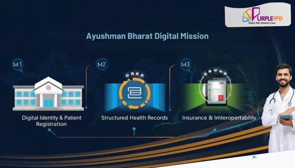ABDM milestones M1 M2 M3 hospital compliance India