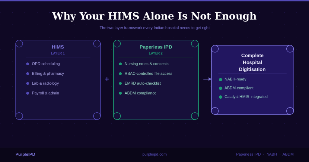 HIMS and Paperless IPD — the two-layer framework for hospital management software in India, showing Catalyst HMIS Layer 1 and PurpleIPD Layer 2 resulting in complete hospital digitisation